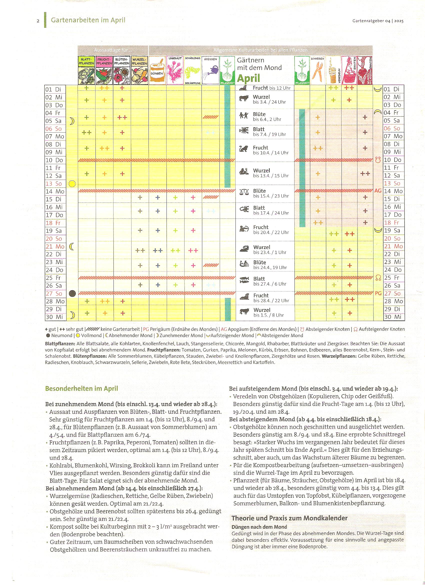 Mondkalender April 2025