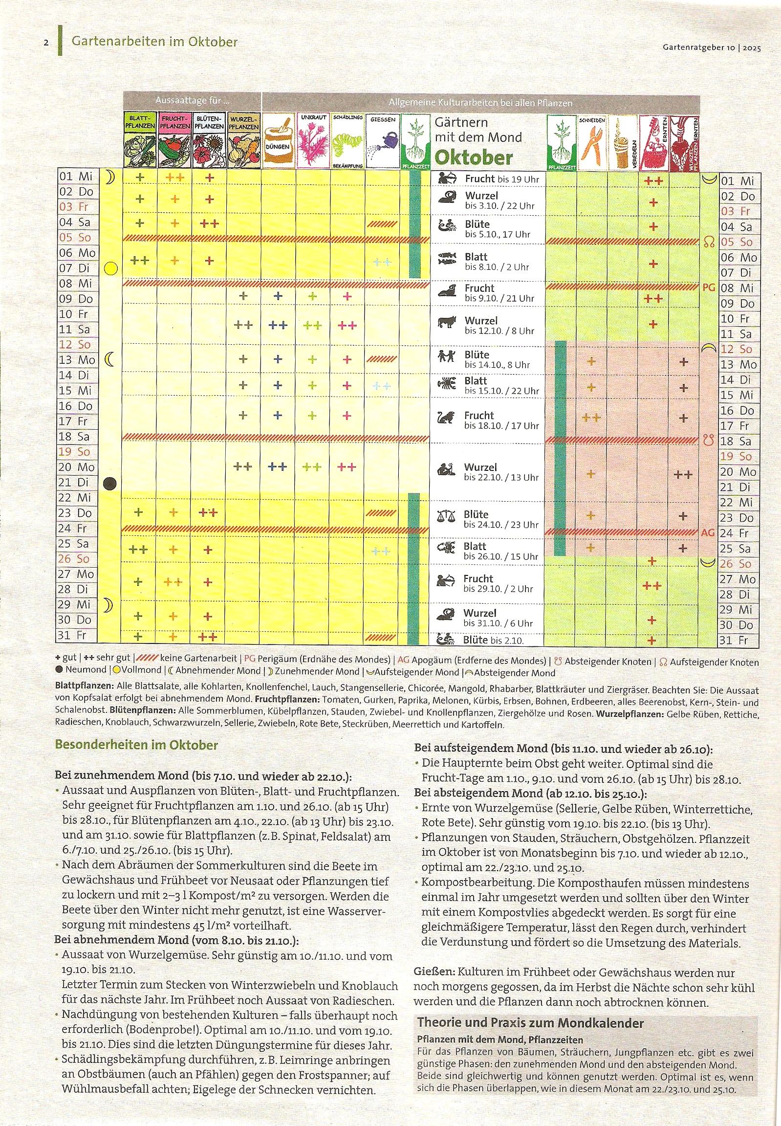 Mondkalender Oktober 2025