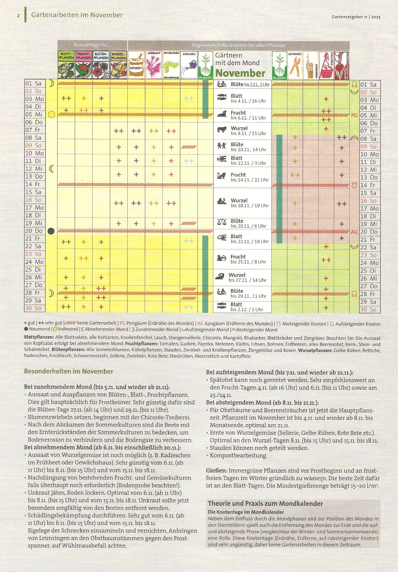 Mondkalender November 2025
